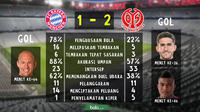 Statistik Pertandingan Bayern Munchen vs Mainz (Bola.com/Samsul Hadi)