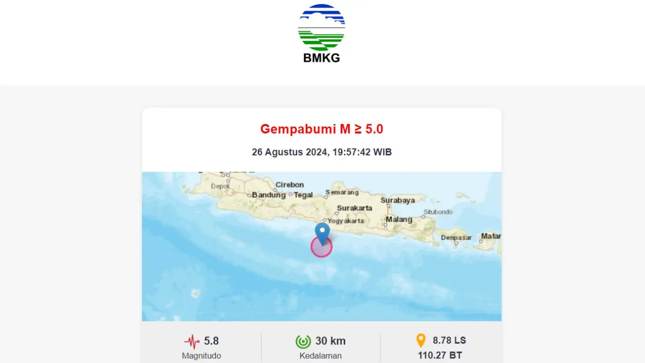 Gempa terkini di awal pekan, Senin (26/8/2024) membuat wilayah Gunungkidul, Provinsi Daerah Istimewa Yogyakarta (DIY) bergetar dengan kekuatan magnitudo 5,8.