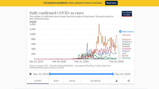 Grafik Our World in Data dari Universitas Oxford terkait Virus Corona (COVID-19). Dok: Our World in Data