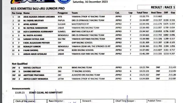 Hasil lengkap bLU cRU Yamaha Sunday Race 2023 kategori R15 Junior Pro
