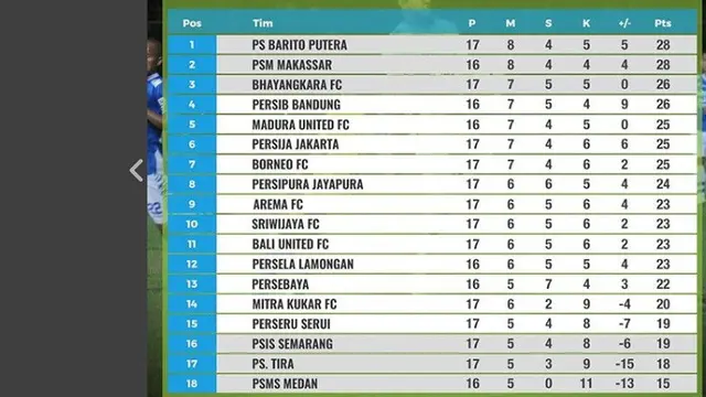 Klasemen Liga 1 Pekan Ke-17, Senin (23/7/2018).