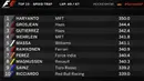 Rio Haryanto berada di posisi pertama speed trap dalam balapan F1 GP Jerman di Sirkuit Hockenheim, (31/7/2016). (Bola.com/Twitter/F1)