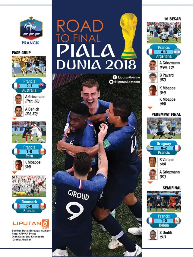 Infografis Road to final Prancis
