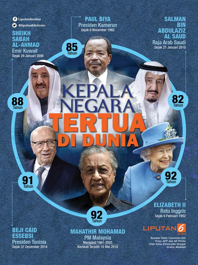 Infografis kepala negara tertua di dunia