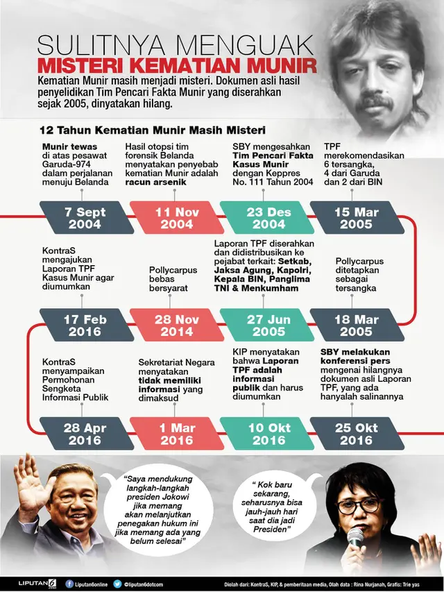 Infografis Sulitnya Menguak Kematian Munir (Liputan6.com/Triyasni)