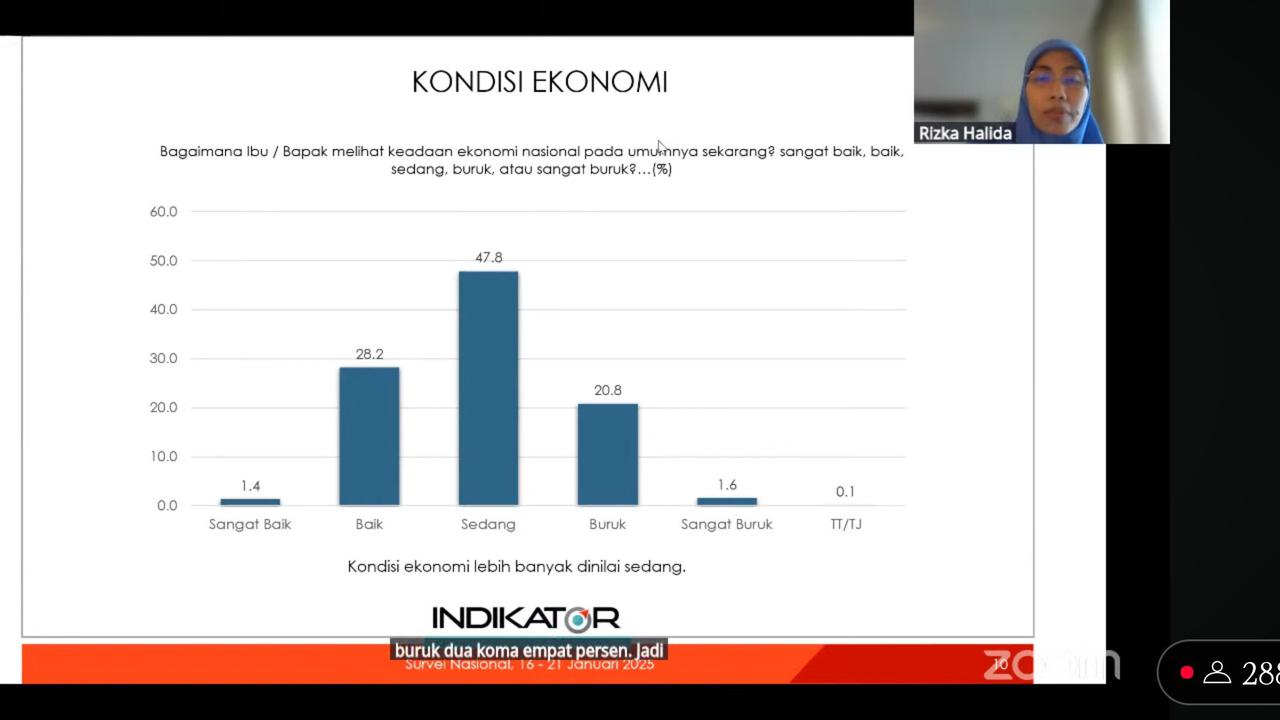 Survei Terbaru Indikator: Persepsi Positif Kondisi Ekonomi Pemerintahan Prabowo-Gibran Masih Stagnan
