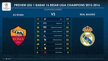 Statistik performa AS Roma dan Real Madrid pada Liga Champions 2015-2016. Kedua tim bersiap untuk saling baku hantam pada fase knock-out.  (LabBola)