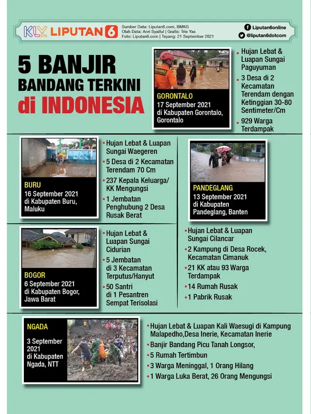 Infografis 5 Banjir Bandang Terkini di Indonesia. (Liputan6.com/Trieyasni)