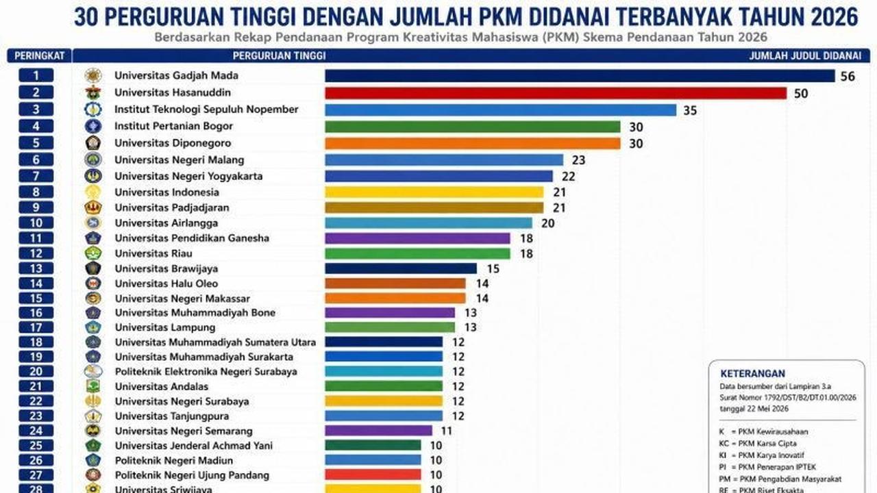 50 Proposal Pendanaan PKM Unhas Raih Dana dari Kemdiktisaintek 2026, Unhas Peringkat Kedua Nasional