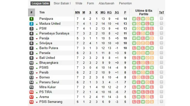 Klasemen Liga 1 Pekan Ketujuh