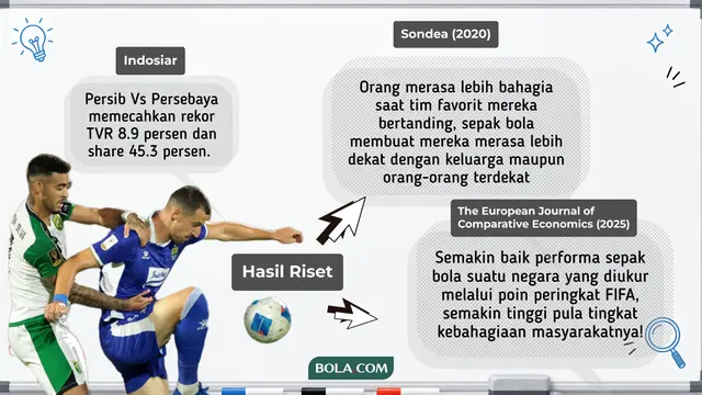 Hasil Penelitian Sepak Bola Kebahagiaan