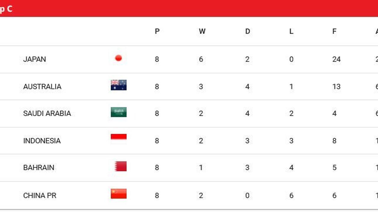 Klasemen Grup C Kualifikasi Piala Dunia 2026 zona Asia (c) AFC