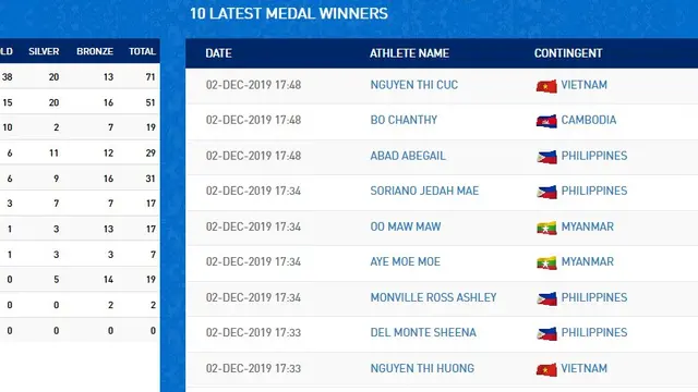 Klasemen Medali SEA Games 2019 Hingga 3 Desember 2019 pagi WIB