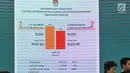 Tampak pada layar hasil penghitungan perolehan suara pasangan capres dan cawapres 2019 di Gedung KPU, Jakarta, Selasa (21/5/2019). KPU menetapkan perolehan suara Pilpres 2019 untuk pasangan Jokowi-Ma’ruf 85.607.362 suara dan Prabowo-Sandiaga 68.650.239 suara. (merdeka.com/Iqbal S Nugroho)