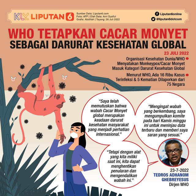 Infografis WHO Tetapkan Cacar Monyet Sebagai Darurat Kesehatan Global. (Liputan6.com/Abdillah)