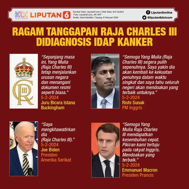 Infografis Ragam Tanggapan Raja Charles III Didiagnosis Idap Kanker. (Liputan6.com/Gotri/Abdillah)
