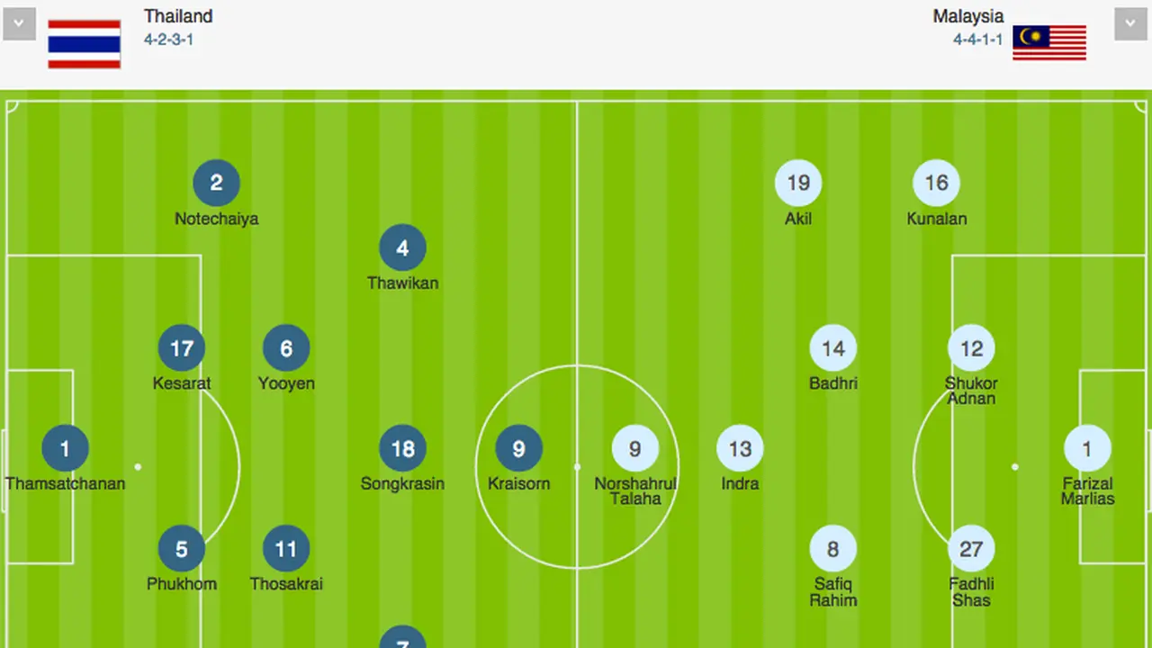 Susunan pemain Thailand Vs Malaysia