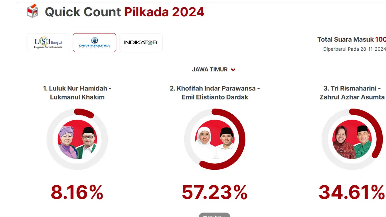 Hasil Quick Count Charta Politika Pilkada Jatim 2024