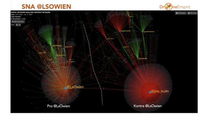 From 5-11 July, the conversation map shows two large clusters: Pro Lois with @LsOwien as a central account and contra Lois with @tirta_hudhi as the primary account. (Source: Twitter/@ismailfahmi)