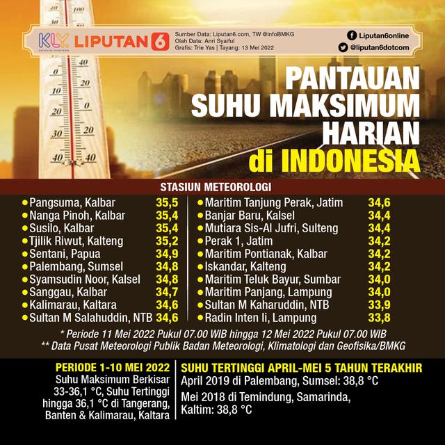 <p>Infografis Pantauan Suhu Maksimum Harian di Indonesia. (Liputan6.com/Trieyasni)</p>