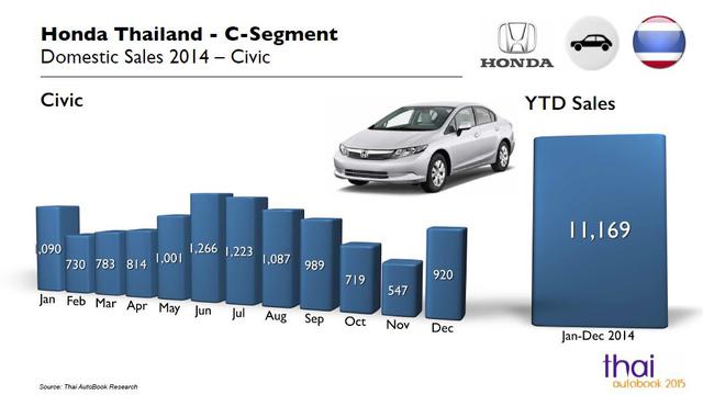 Penjualan Mobil Kompak di Thailand