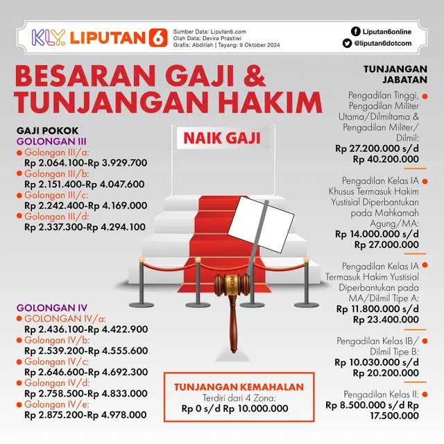 Infografis Besaran Gaji dan Tunjangan Hakim. (Liputan6.com/Abdillah)