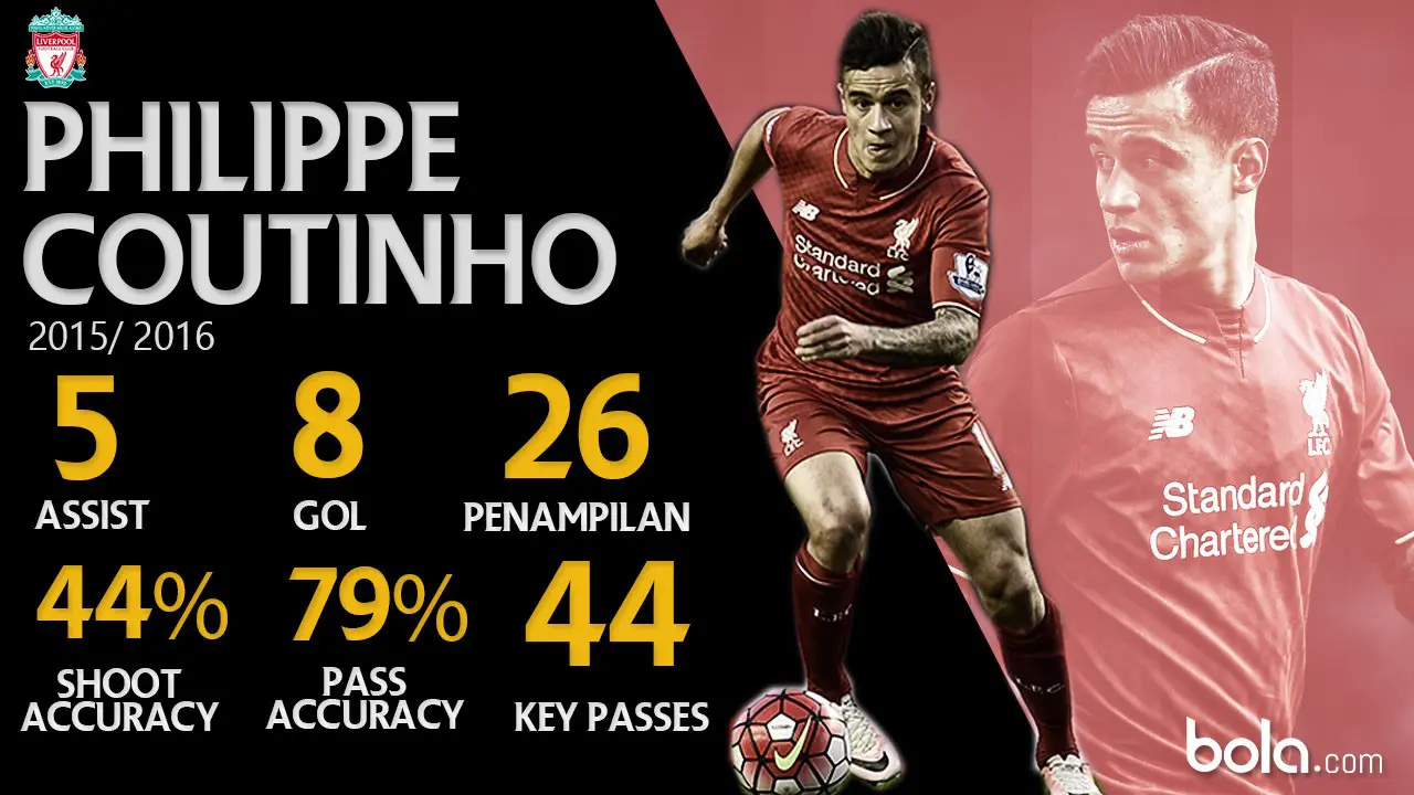 Data Pemain Bintang Philippe Coutinho (Bola.com/Adreanus Titus)