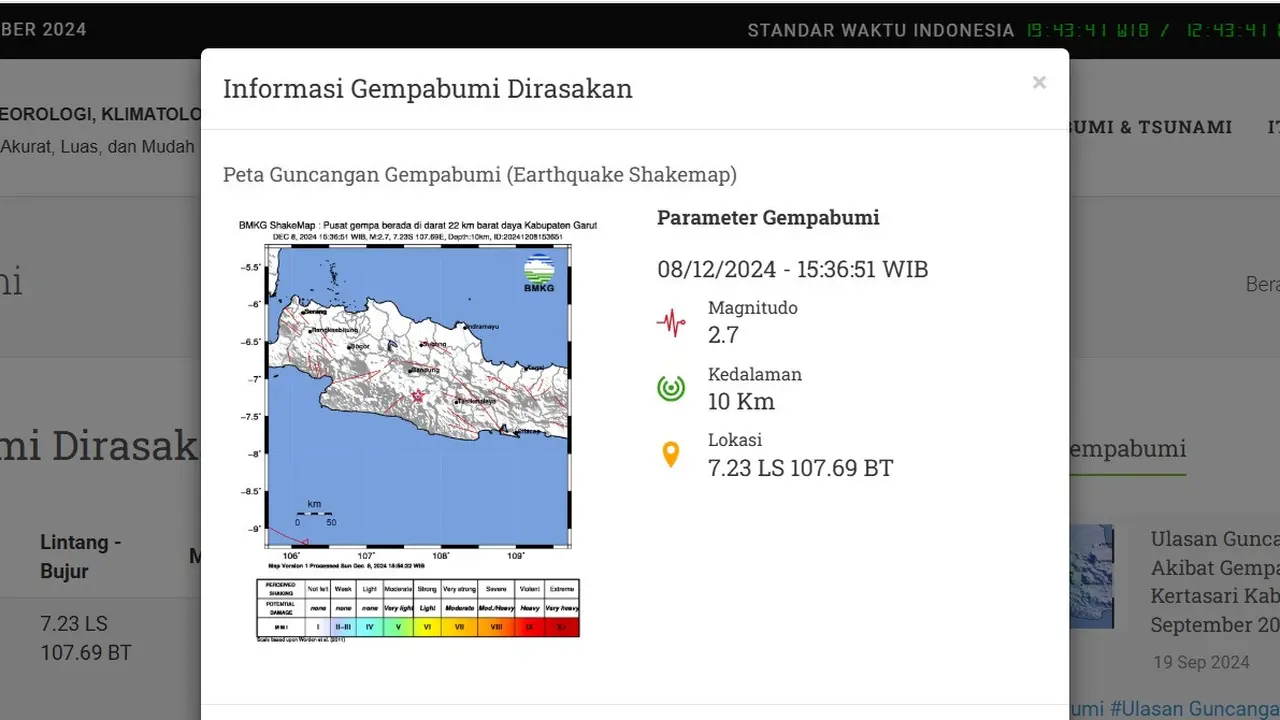 Di akhir pekan, Minggu (8/12/2024), gempa hari ini menggetarkan jelang sore tadi pukul 15:36:51 WIB di wilayah Kabupaten Garut, Provinsi Jawa Barat (Jabar).