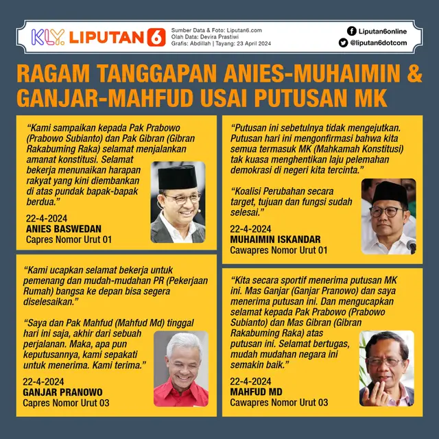 <p>Infografis Ragam Tanggapan Anies-Muhaimin dan Ganjar-Mahfud Usai Putusan MK. (Liputan6.com/Abdillah)</p>