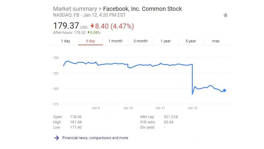 Saham Facebook Turun Usai Zuckerberg Umumkan Perubahan News ...