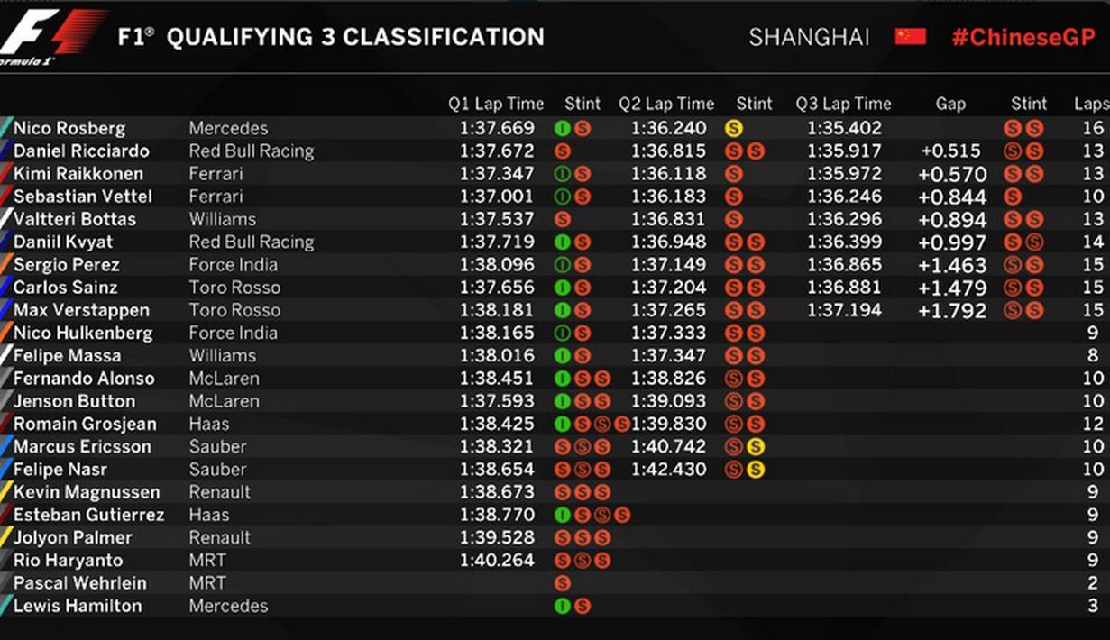 Hasil lengkap kualifikasi F1 GP China di Sirkuit Internasional Shanghai, China, Sabtu (16/4/2016). (Bola.com/Twitter/F1)