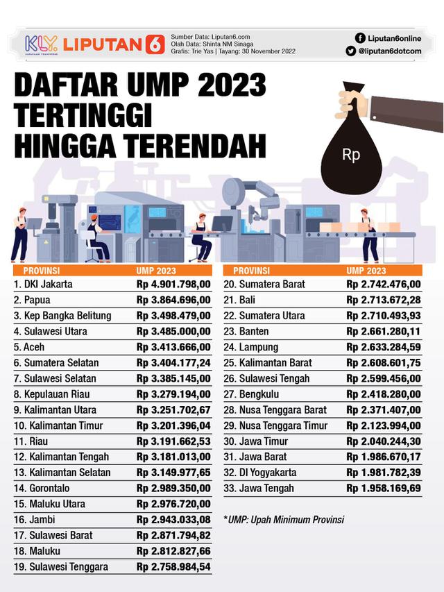 Infografis Daftar UMP 2023 Tertinggi Hingga Terendah
