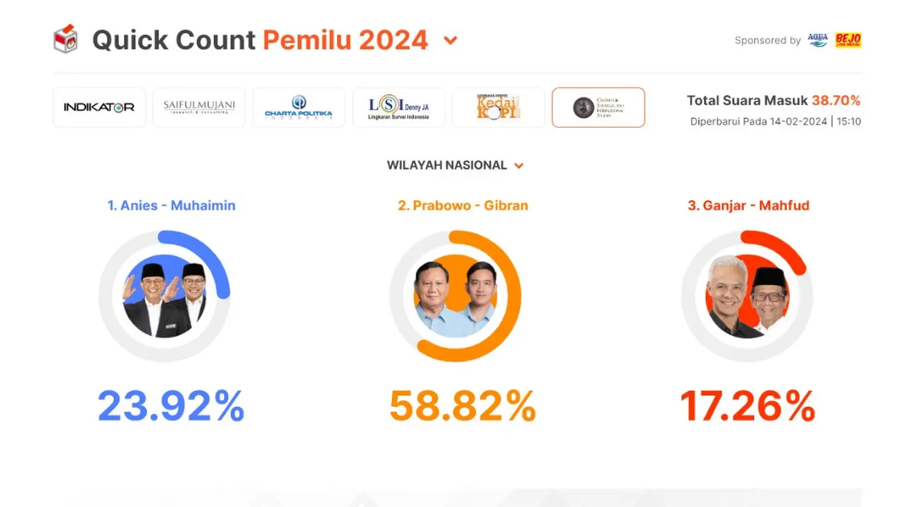 Hasil quick count sementara Pemilu 2024 dari CSIS ketiga capres cawapres yaitu Anies Baswedan-Muhaimin Iskandar, Prabowo Subianto-Gibran Rakabuming Raka, dan Ganjar Pranowo-Mahfud Md.