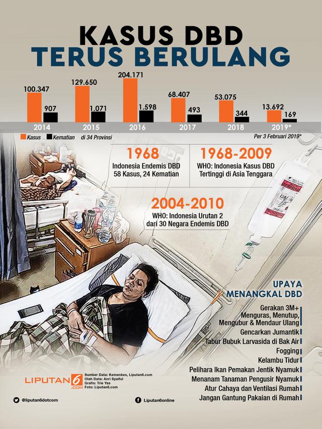 Infografis Kasus DBD Terus Berulang