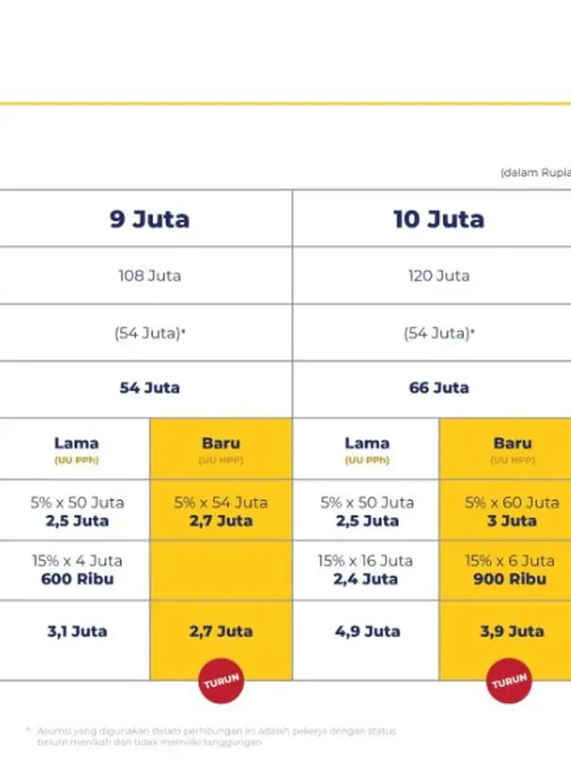Penjelasan DJP soal kebijakan pajak untuk pegawai punya gaji Rp 5 juta