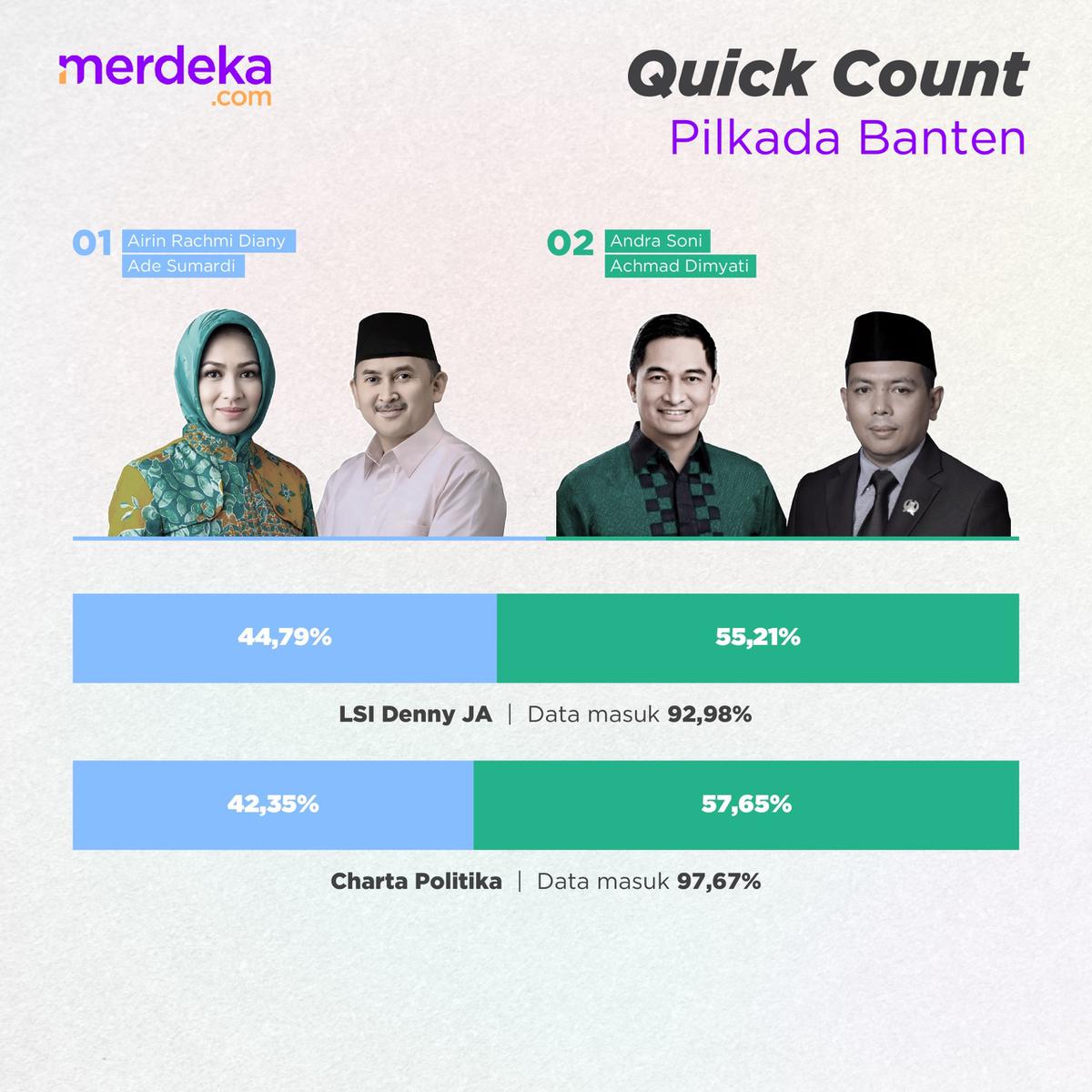 Hasil Lengkap Quick Count Pilkada 2024 di Jakarta, Jabar, Jateng, Jatim, Bali dan Sumut
