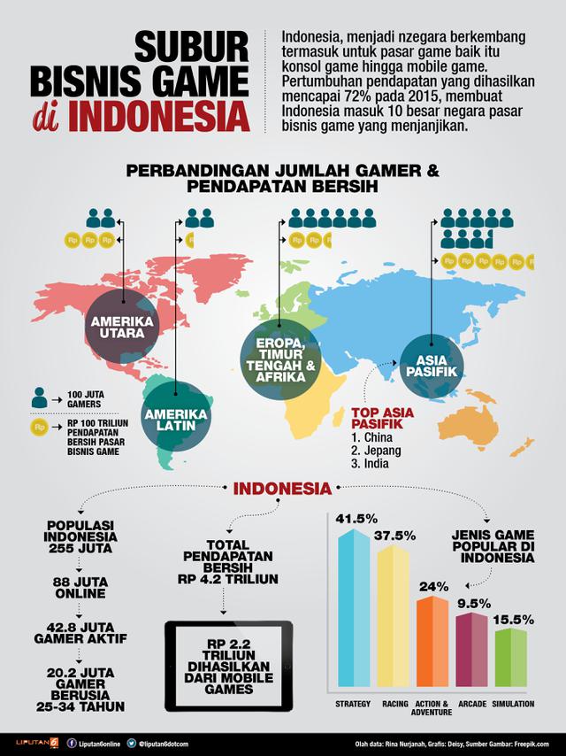 Infografis Bisnis Game di Indonesia (Liputan6.com/Deisy Rika)