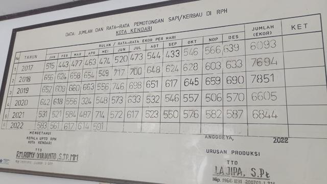 Data jumlah hewan potong di RPH Kota Kendari.(Liputan6.com/Ahmad Akbar Fua)