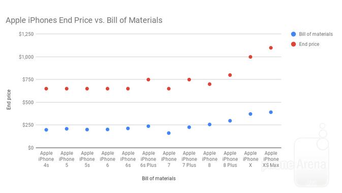 Biaya produksi iPhone (Foto: Phone Arena)