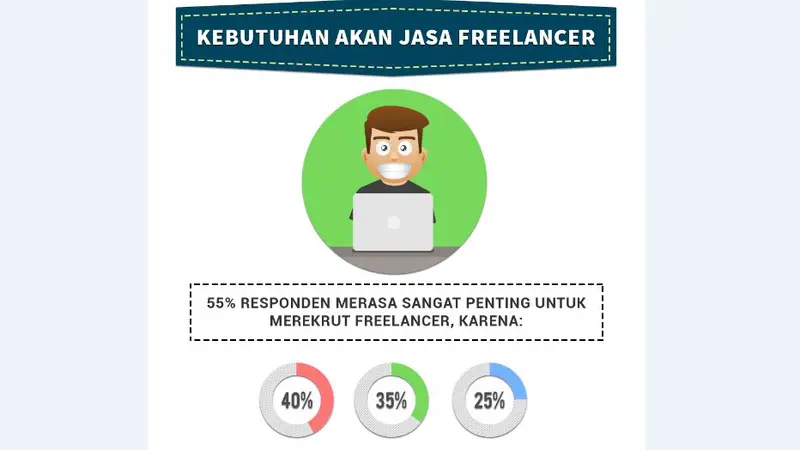 Layanan Jasa Freelancer Online Bantu Kinerja UKM