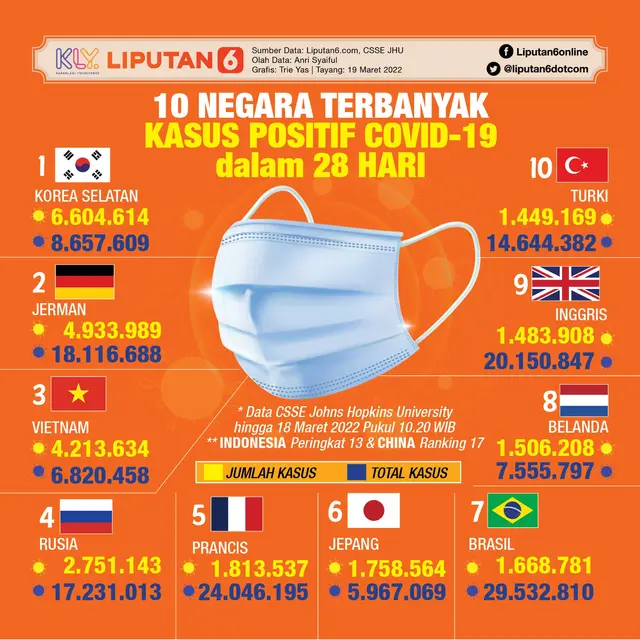 Infografis 10 Negara Terbanyak Kasus Positif Covid-19 dalam 28 Hari. (Liputan6.com/Trieyasni)