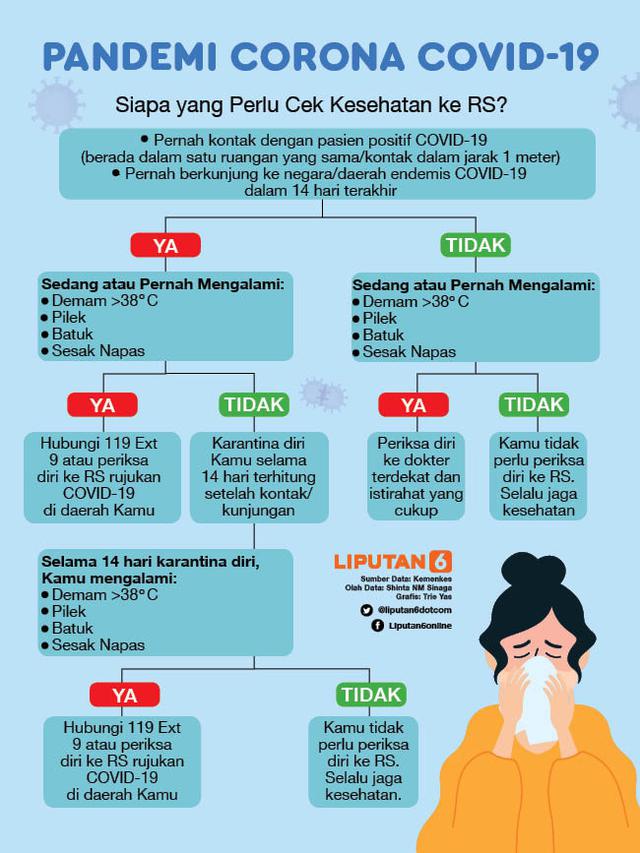 Infografis Siapa yang Perlu Cek Corona ke RS?