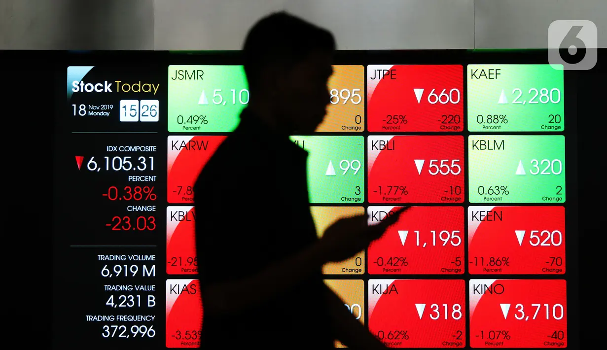 Pekerja tengah melintas di layar pergerakan IHSG di Bursa Efek Indonesia, Jakarta, Senin (18/11/2019). Indeks Harga Saham Gabungan (IHSG) ditutup pada zona merah pada perdagangan saham awal pekan ini IHSG ditutup melemah 5,72 poin atau 0,09 persen ke posisi 6.122,62. (Liputan6.com/Angga Yuniar)