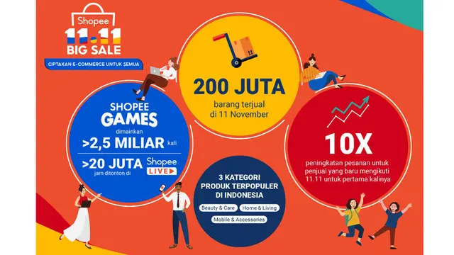 Sukses Gelar 11.11 Big Sale, Shopee Dorong Pertumbuhan Nyata Bisnis Lokal Tanah Air