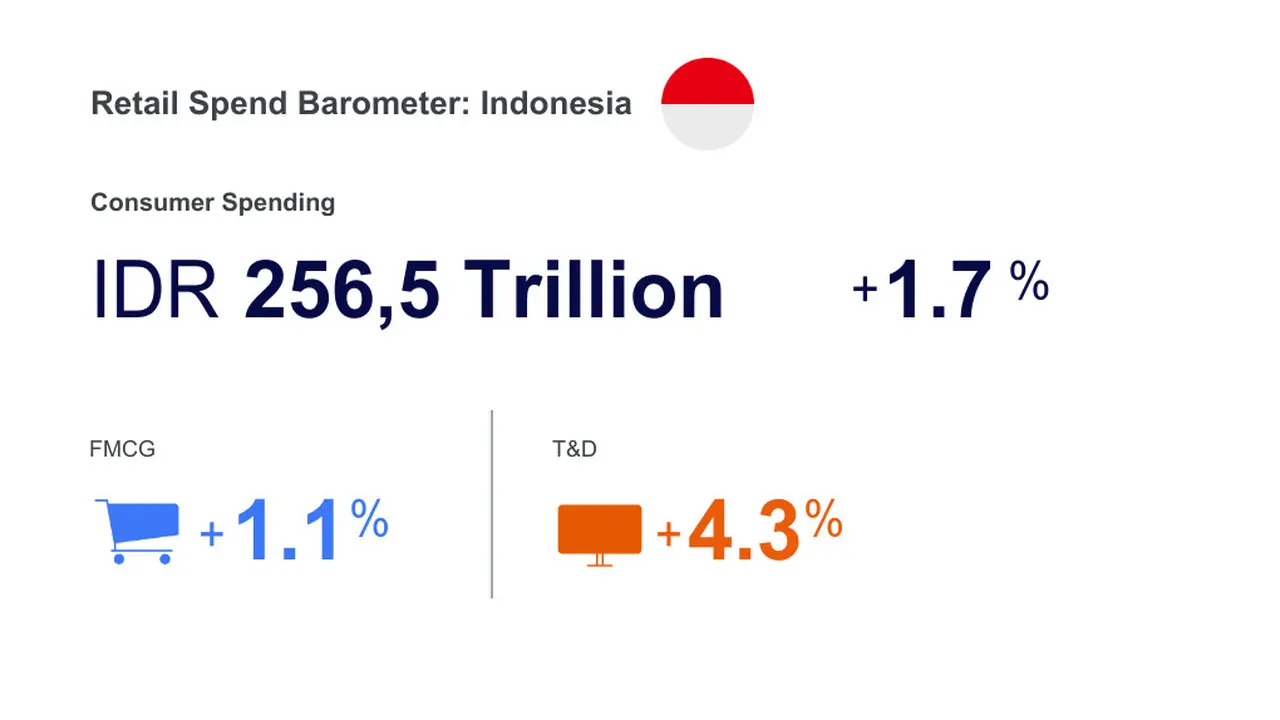 Laporan Retail Spend Barometer Indonesia. Credit: NielsenIQ