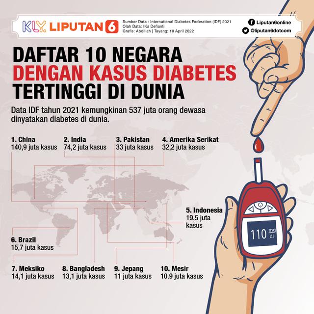 Daftar 10 Negara dengan Kasus Diabetes Tertinggi di Dunia (Liputan6.com/Abdillah)