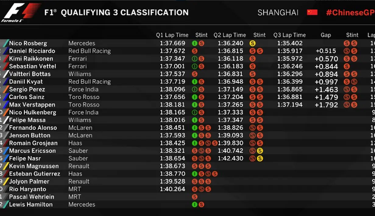 Hasil lengkap kualifikasi F1 GP China di Sirkuit Internasional Shanghai, China, Sabtu (16/4/2016). (Bola.com/Twitter/F1)