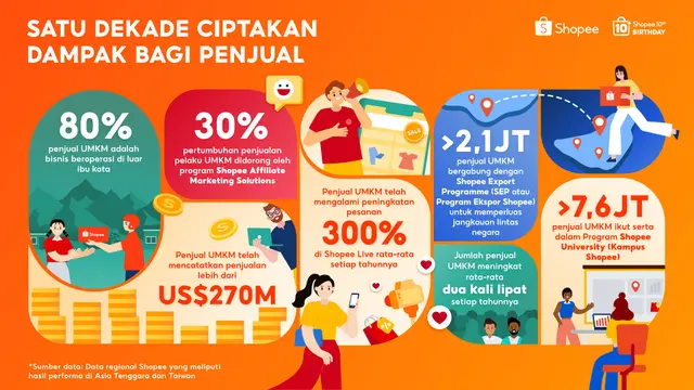 Shopee secara Global Rayakan Satu Dekade Berdayakan UMKM dengan Bisnis Lokal Mencatatkan Penjualan Lebih dari US$270 Miliar di Platform