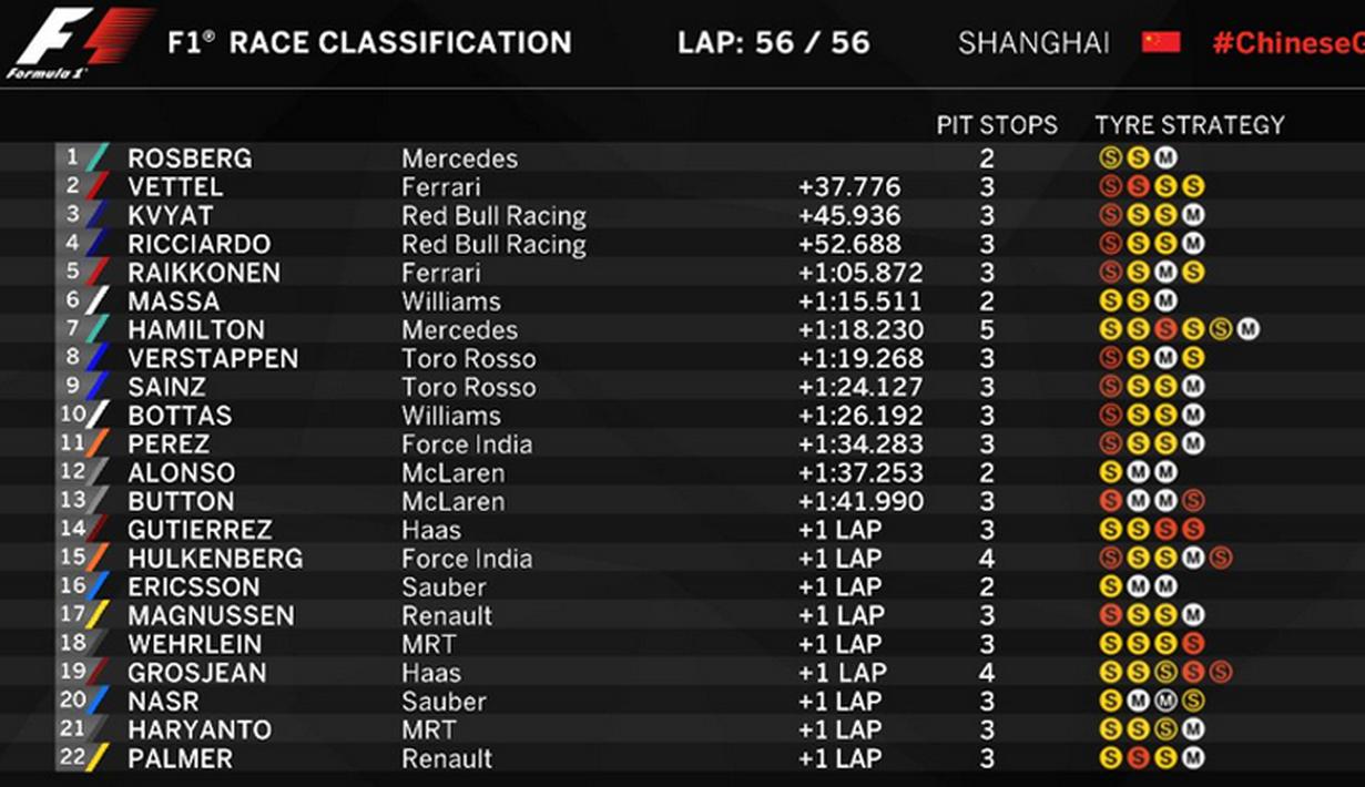 Hasil lengkap F1 GP China di Sirkuit Internasional Shanghai, China, Sabtu (16/4/2016). (Bola.com/Twitter/F1)