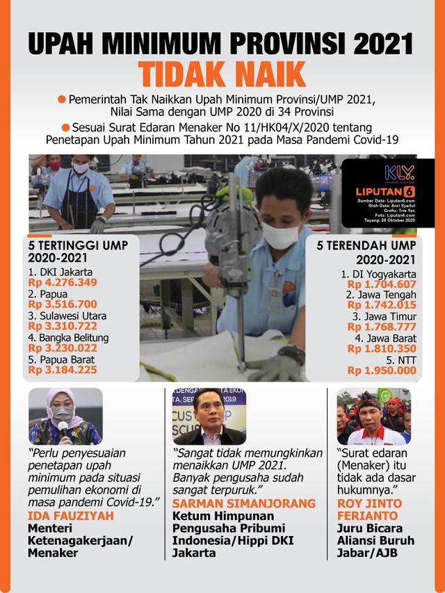 Infografis Upah Minimum Provinsi 2021 Tidak Naik. (Liputan6.com/Trieyasni)